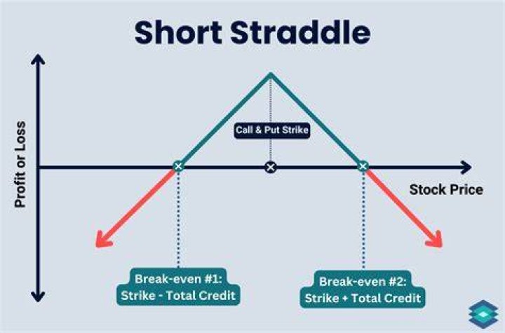 How do straddle options work