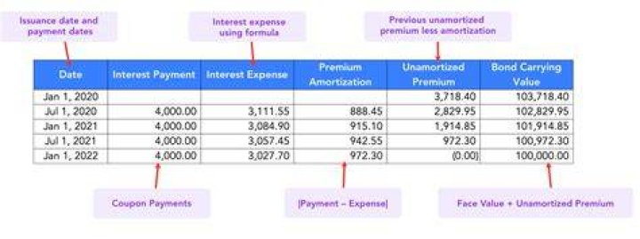 How do you amortize effective interest method
