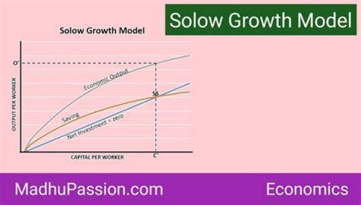 How do you calculate Solow growth model