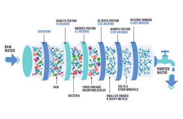 How do you clean soil filtration
