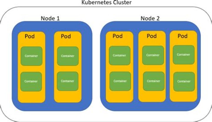 How do you communicate with pods Kubernetes