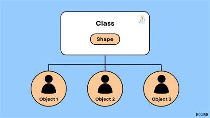 How do you create a date class in Java