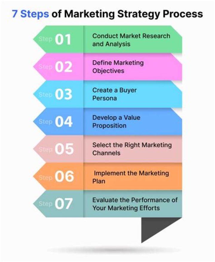 How do you create a marketing control