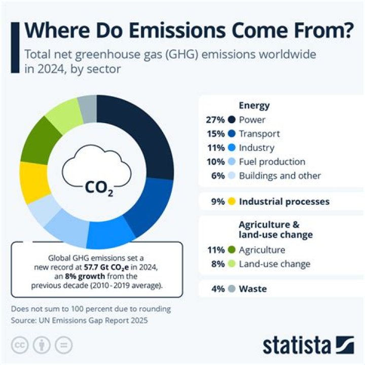 How do you cut co2 emissions
