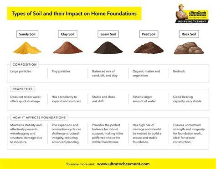 How do you determine OSHA soil type