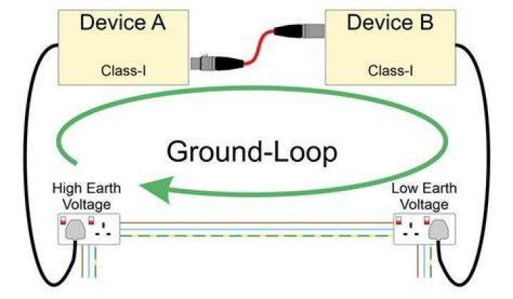How do you find a ground loop