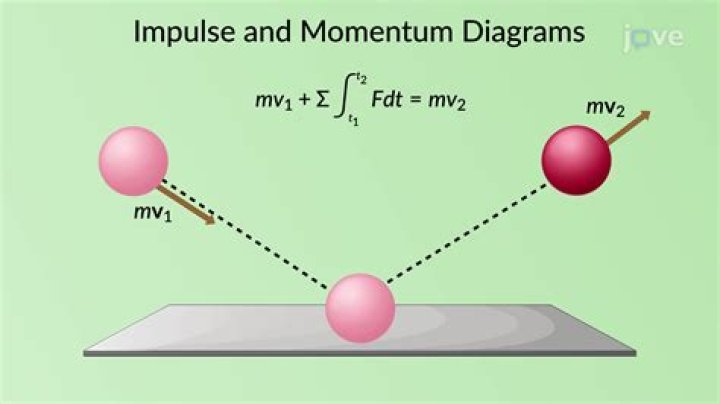 How do you find momentum physics