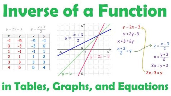 How do you know if the inverse is a function