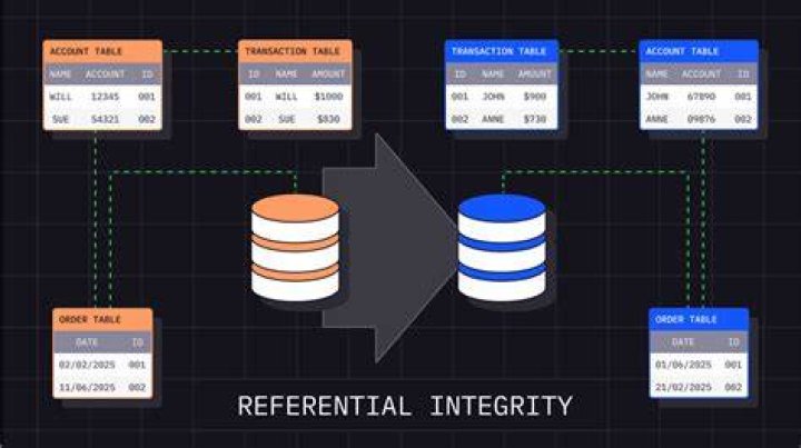How do you maintain referential integrity