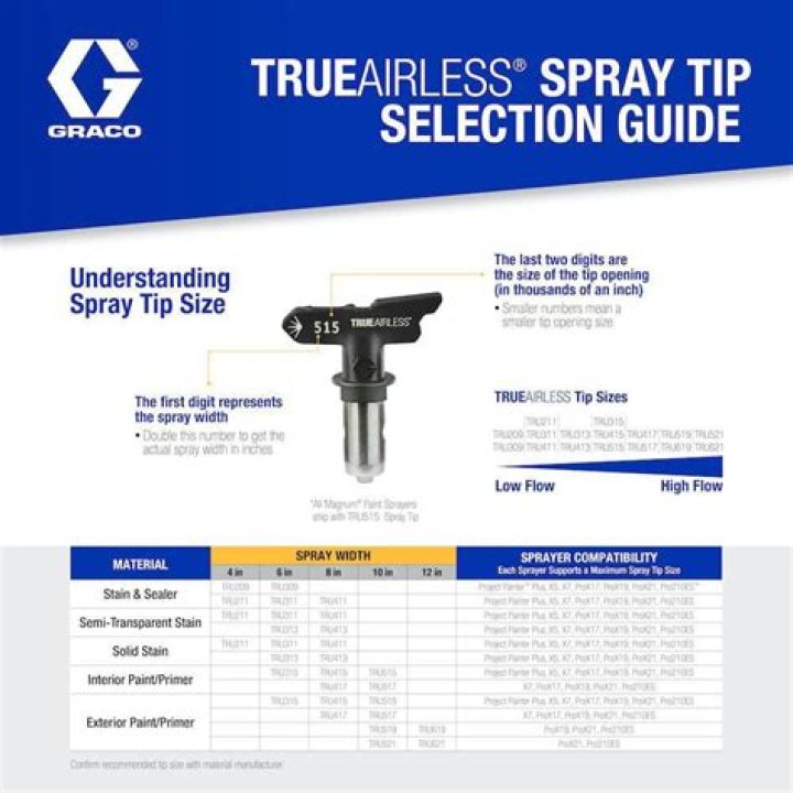 How do you read Graco spray tips