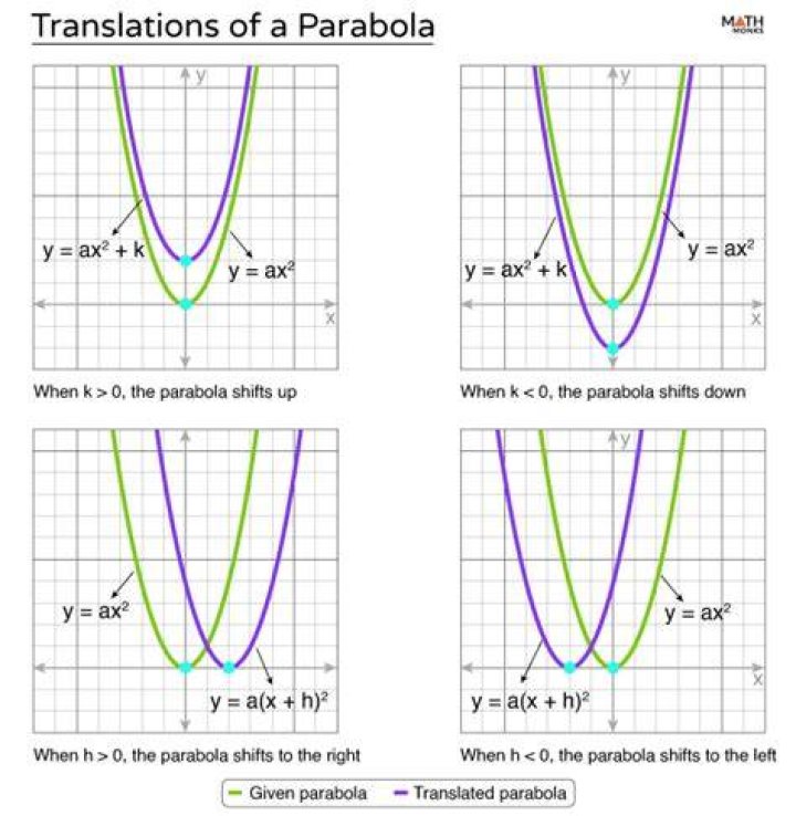 How do you shift a parabola left and right