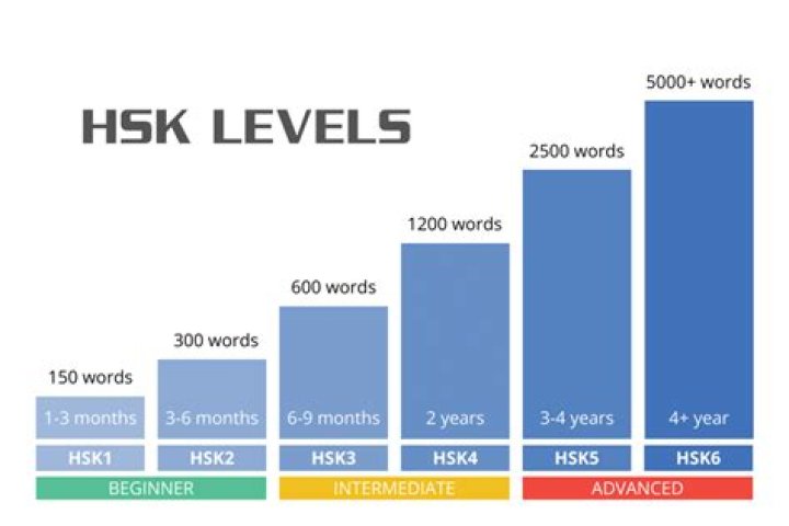 How do you study for HSK 1