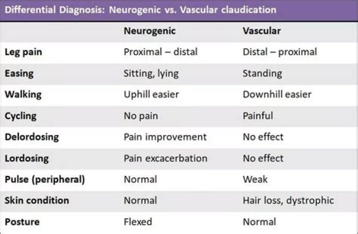 How do you test for vascular claudication