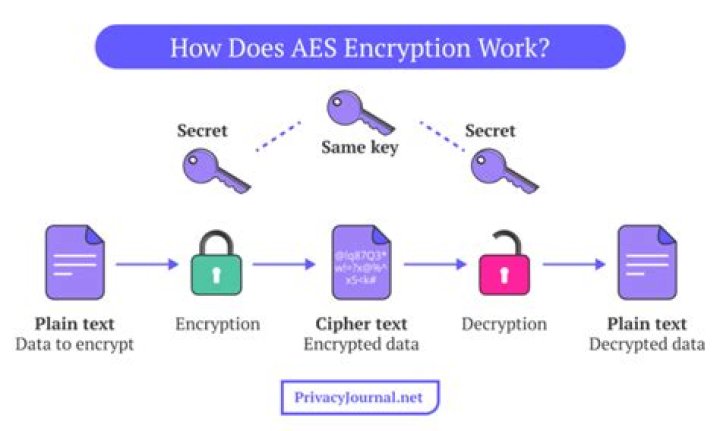 How do you use AES