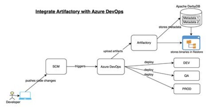 How do you use artifacts in Azure DevOps