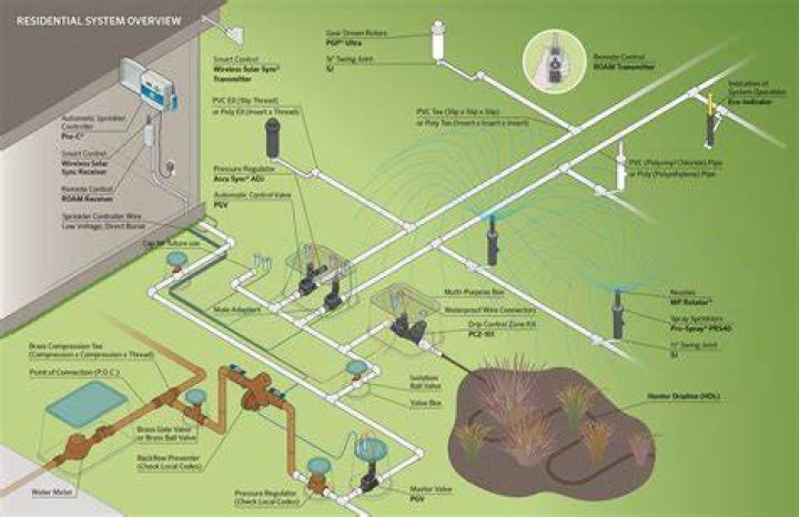 How do you wire a sprinkler system