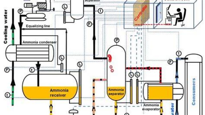 How does a ammonia refrigeration system work