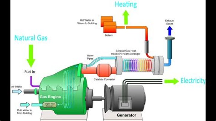 How does a CHP work