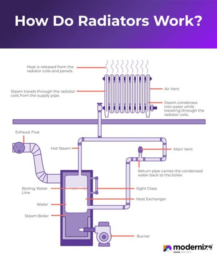How does a convection radiator work