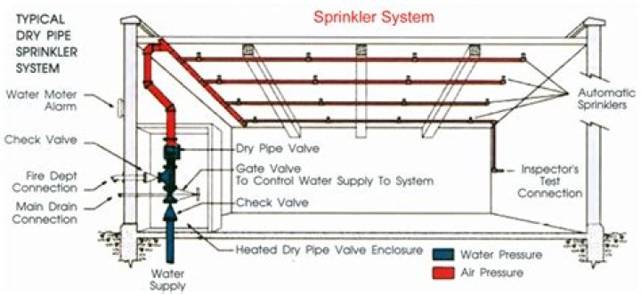 How does a dry sprinkler system work
