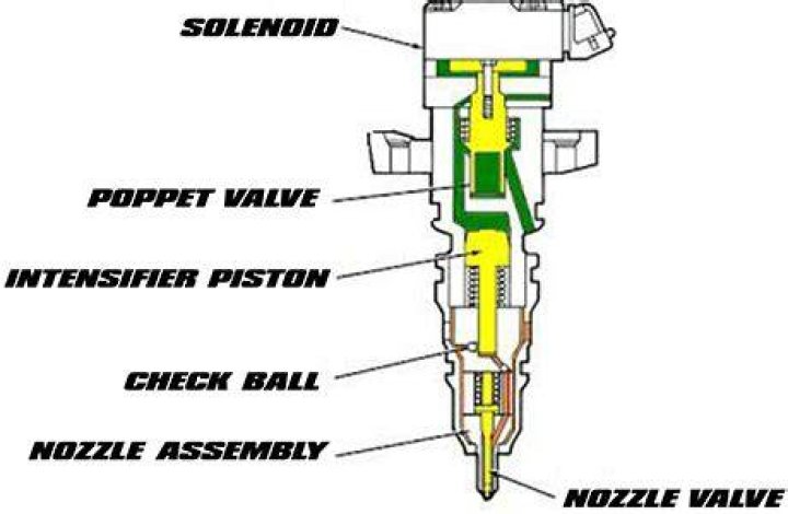How does a HEUI injector work