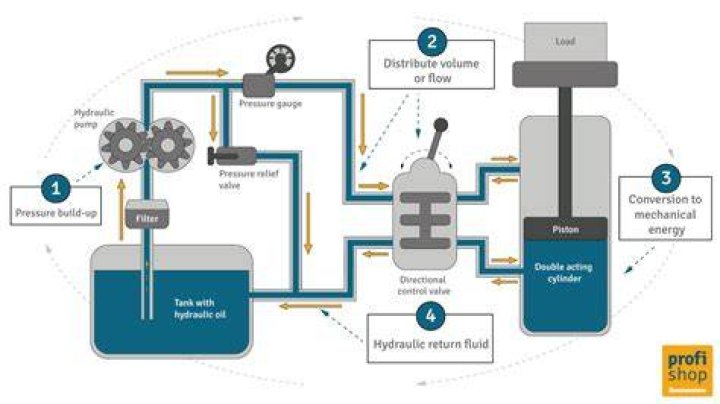 How does a hydraulic regulator work