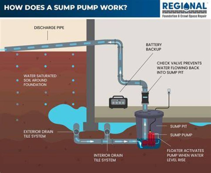 How does a septic sump pump work