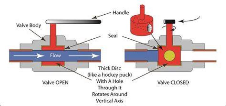 How does a treadle valve work