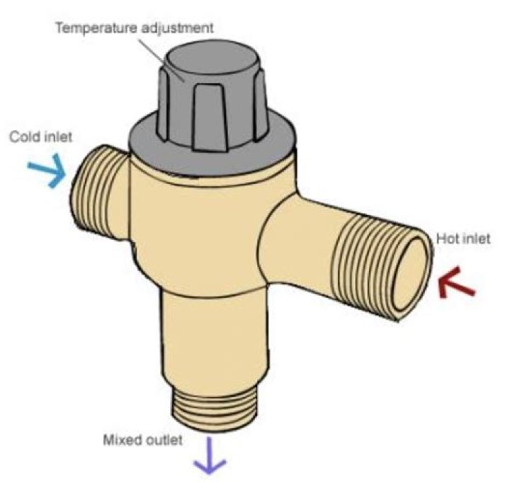 How does a water tempering valve work