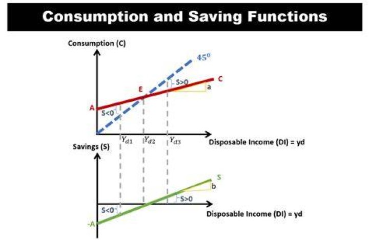 How does an increase in expected future income affect the consumption function