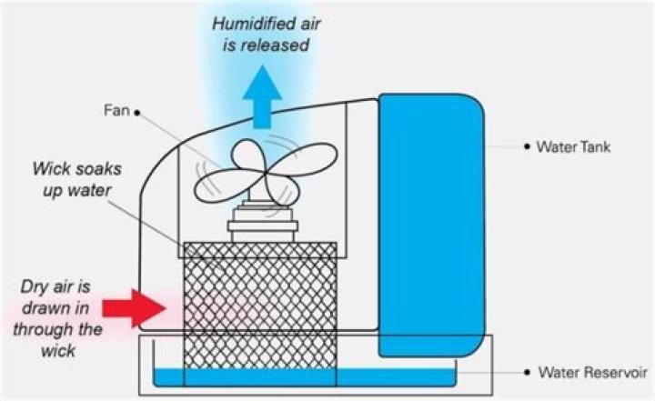 How does bypass humidifier work