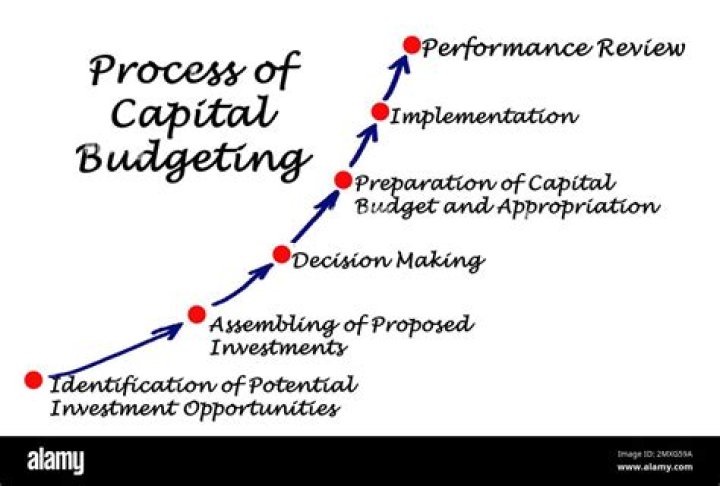 How does capital budgeting help in decision making