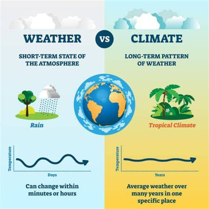 How does climate different from weather