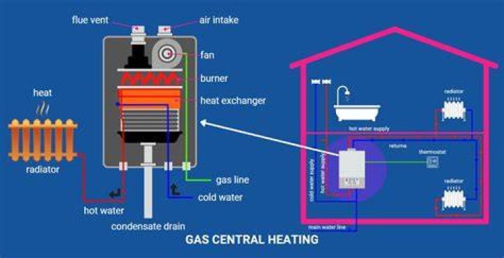 How does gas heat a house