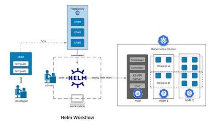 How does helm connect to Tiller