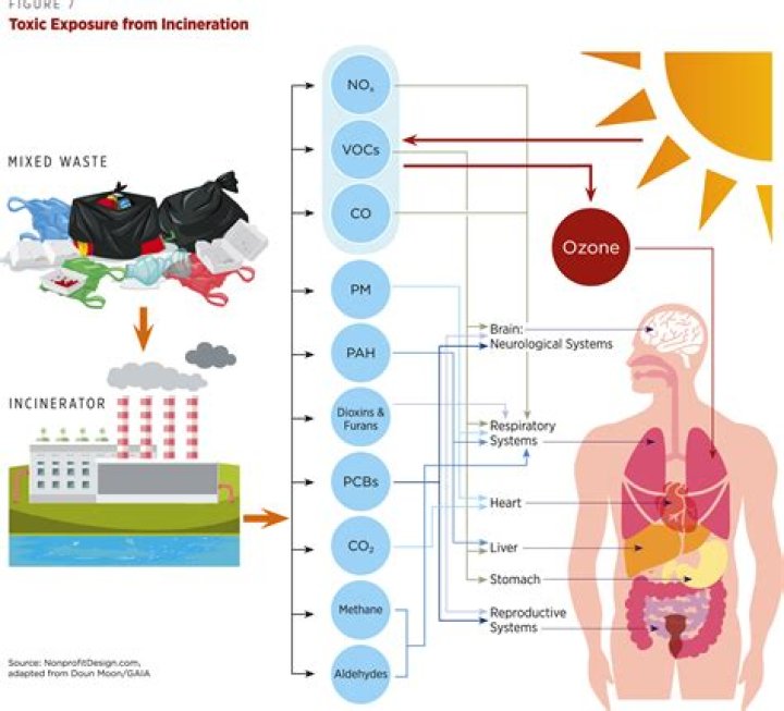 How does incineration help the environment