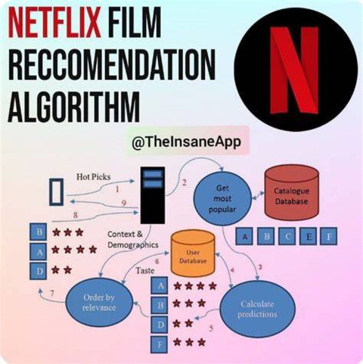How does Netflix algorithm work