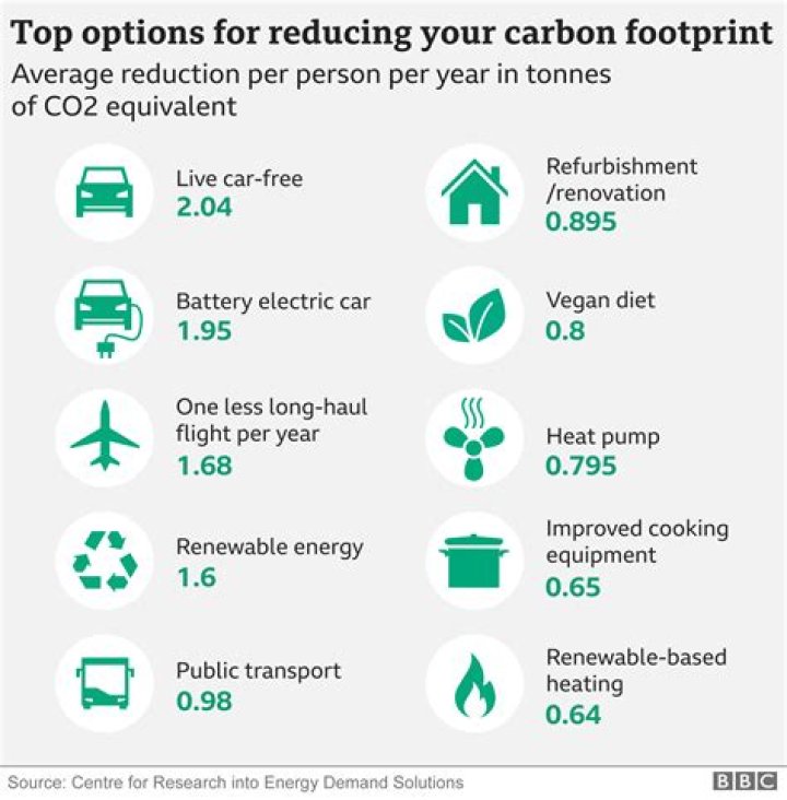How does reducing your carbon footprint help the environment