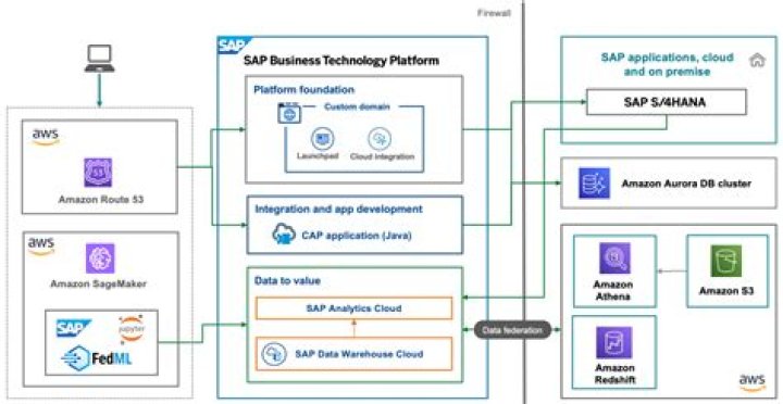 How does SAP determine client export status