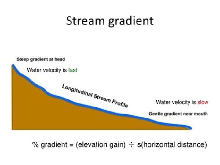 How does slope affect stream velocity