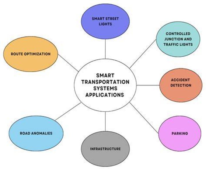 How does technology improve transportation