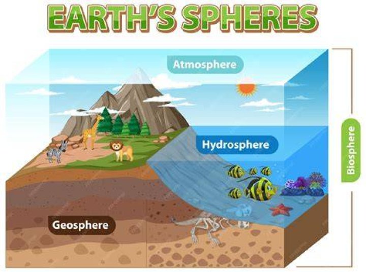 How does the biosphere affect other spheres