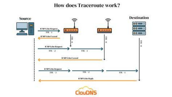 How does UDP Traceroute work