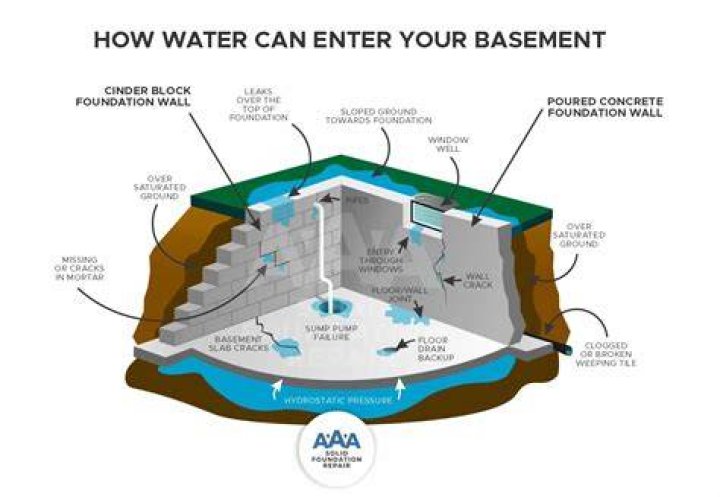 How does water get into basement