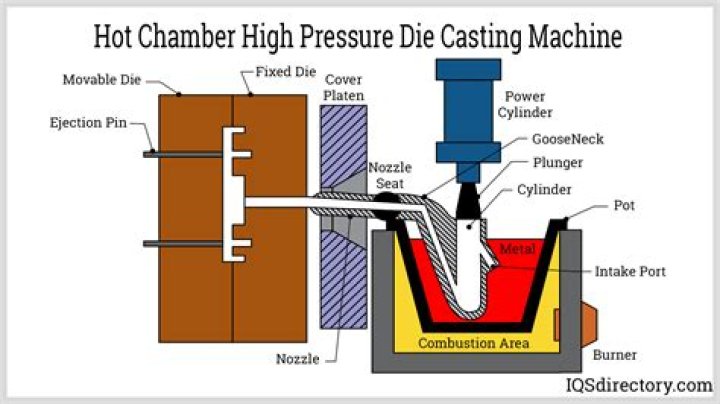 How expensive is die casting