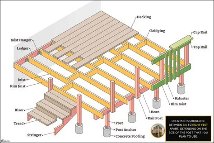 How far apart should deck posts be