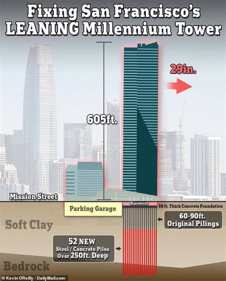 How far is the millennium tower leaning
