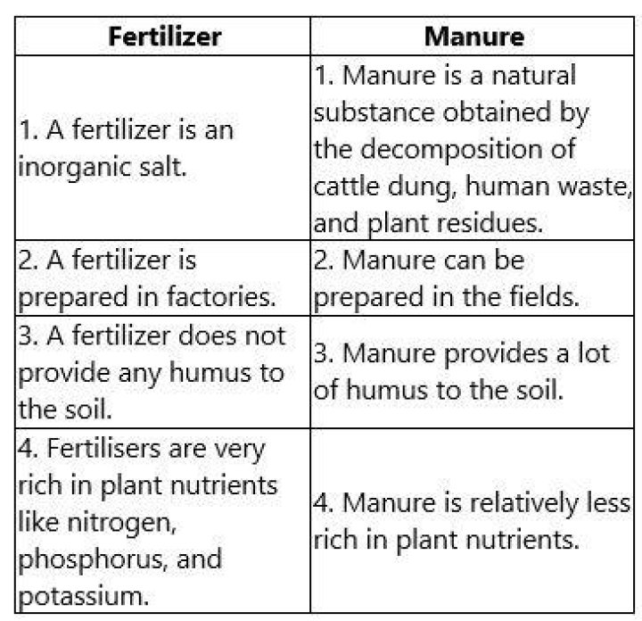 How fertilizers are different from manure