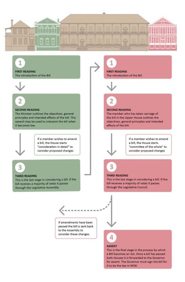 How is a statute law made