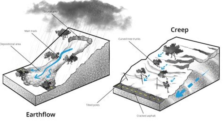 How is Earthflow different from mudflow